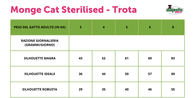 Tabella Monge Cat Sterilised - Trota