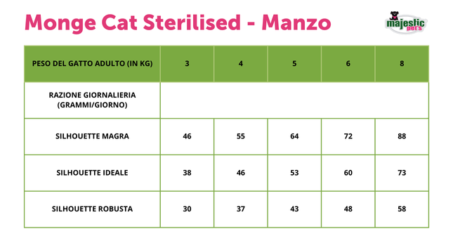 Tabella Monge Cat Sterilised - Manzo